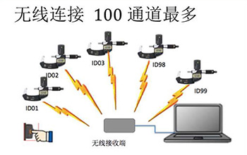 多通道数据输入说明